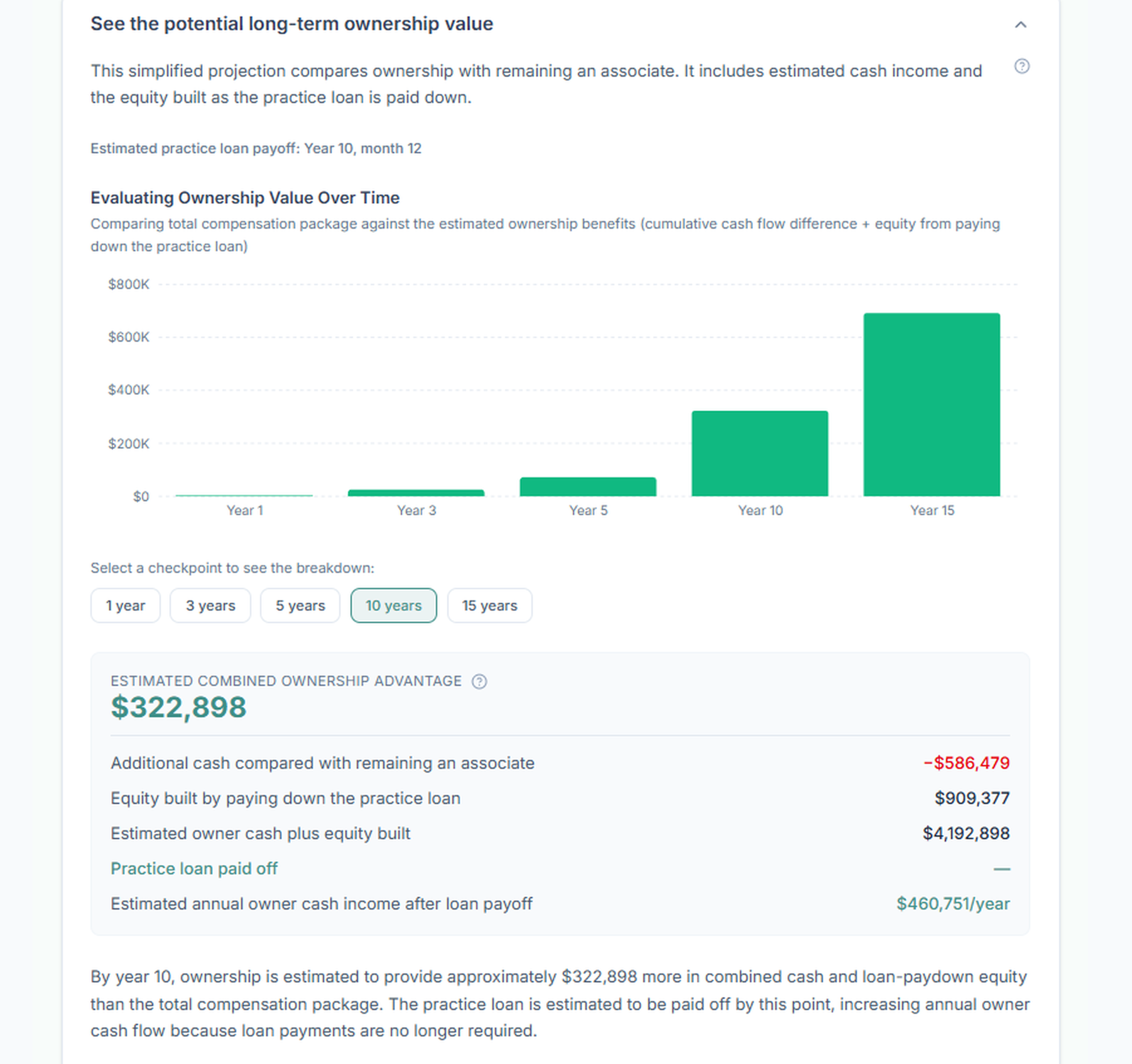 Ten-year ownership comparison showing practice loan payoff, $909,377 equity built through loan paydown, $322,898 combined ownership advantage, and $460,751 estimated annual owner cash income after debt repayment.
