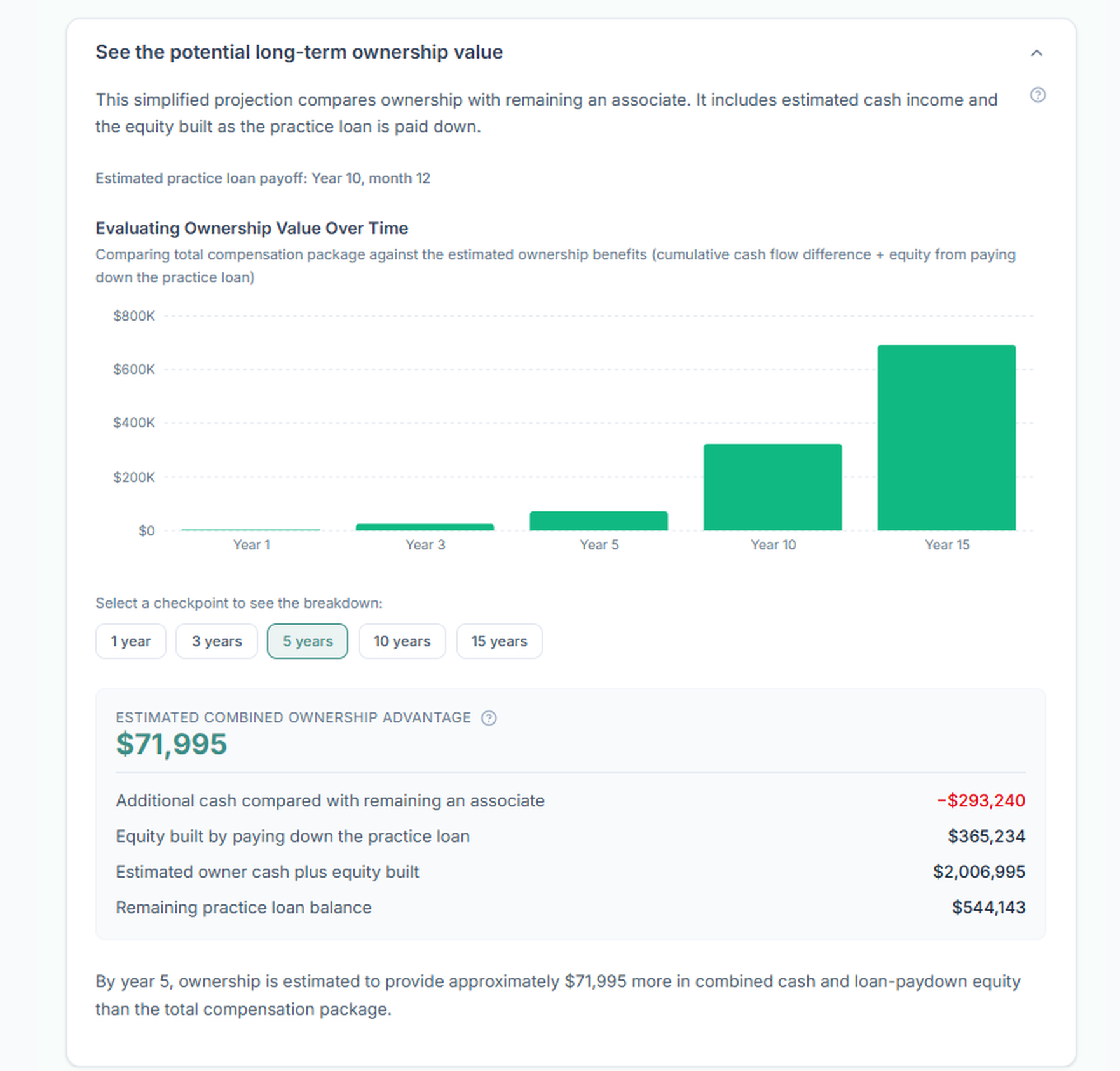 Five-year ownership value comparison showing cumulative cash difference of negative $293,240 and practice loan equity of $365,234, resulting in $71,995 combined ownership advantage.